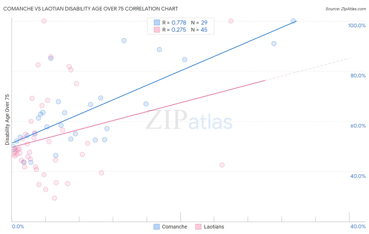 Comanche vs Laotian Disability Age Over 75