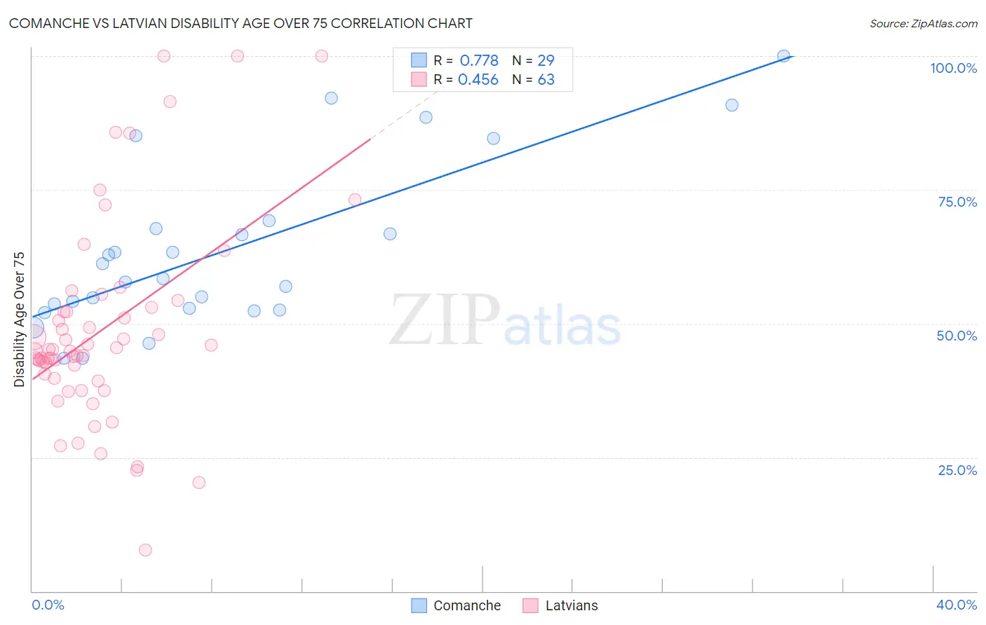 Comanche vs Latvian Disability Age Over 75