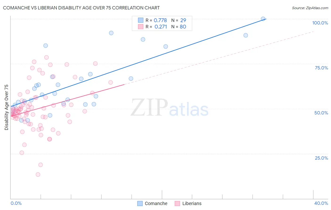 Comanche vs Liberian Disability Age Over 75