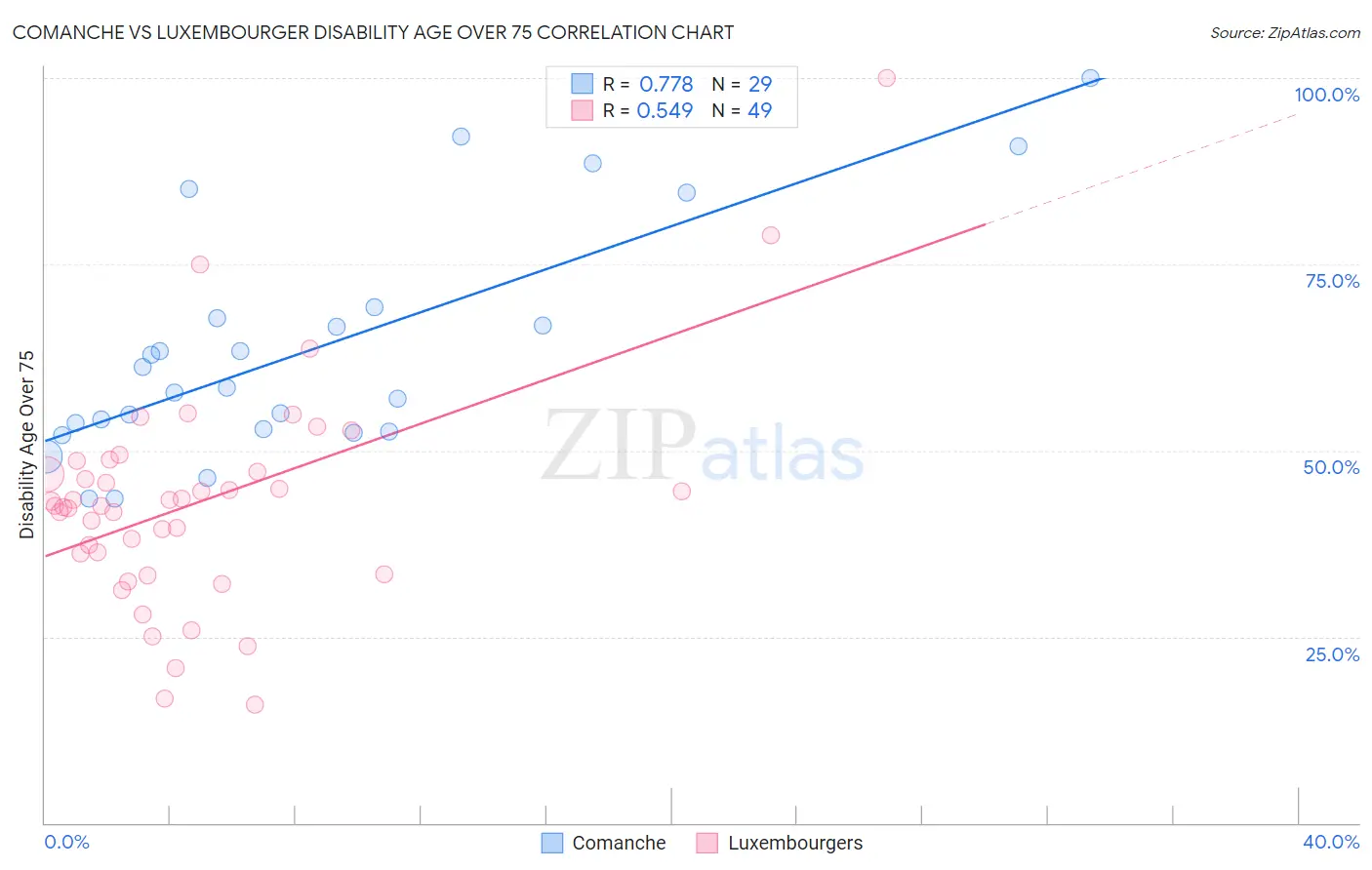 Comanche vs Luxembourger Disability Age Over 75