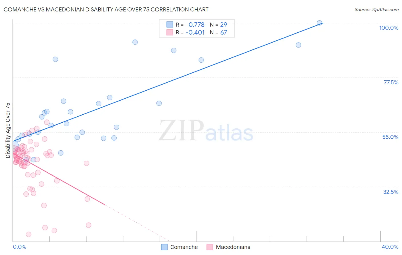 Comanche vs Macedonian Disability Age Over 75
