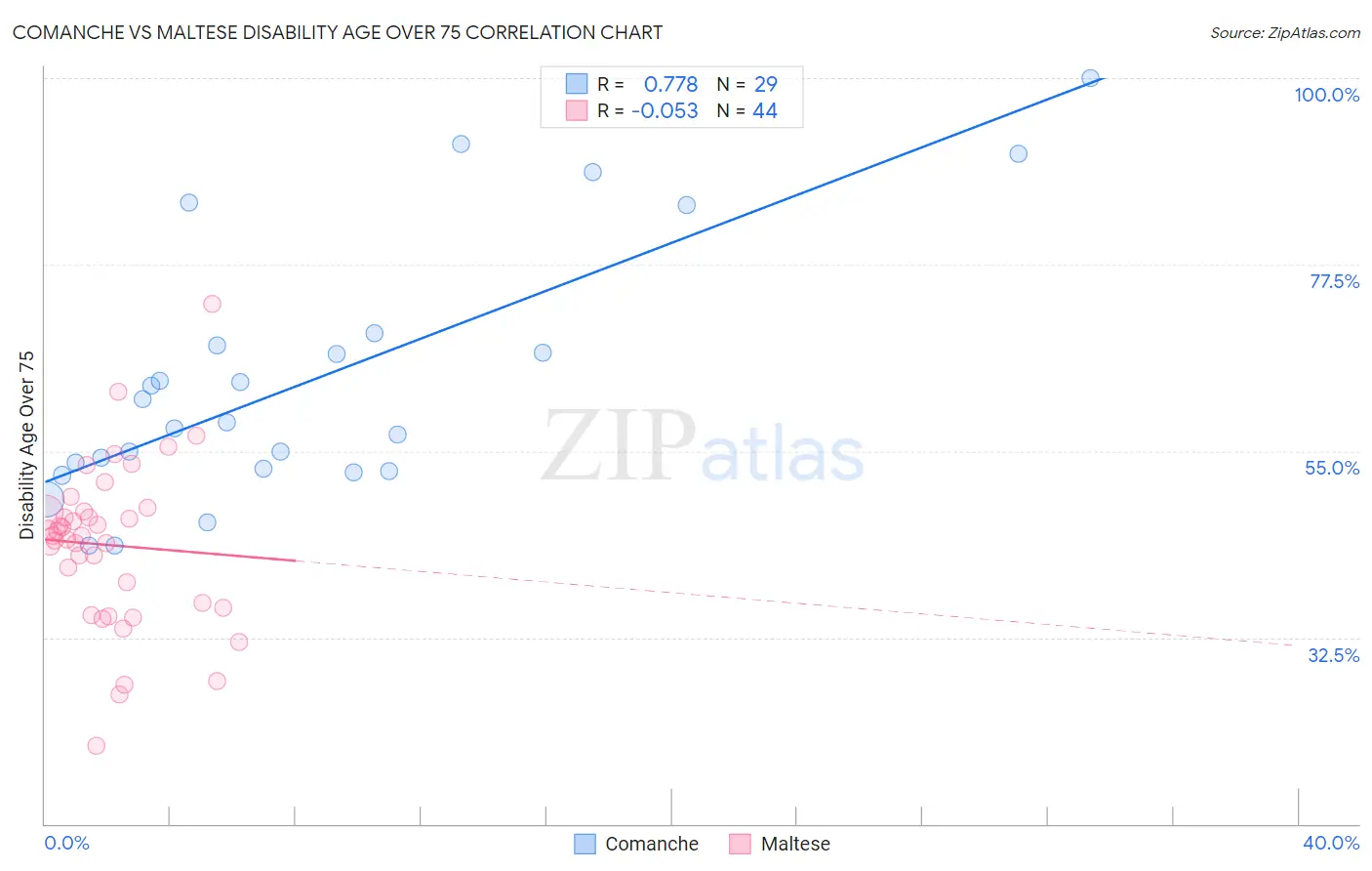 Comanche vs Maltese Disability Age Over 75