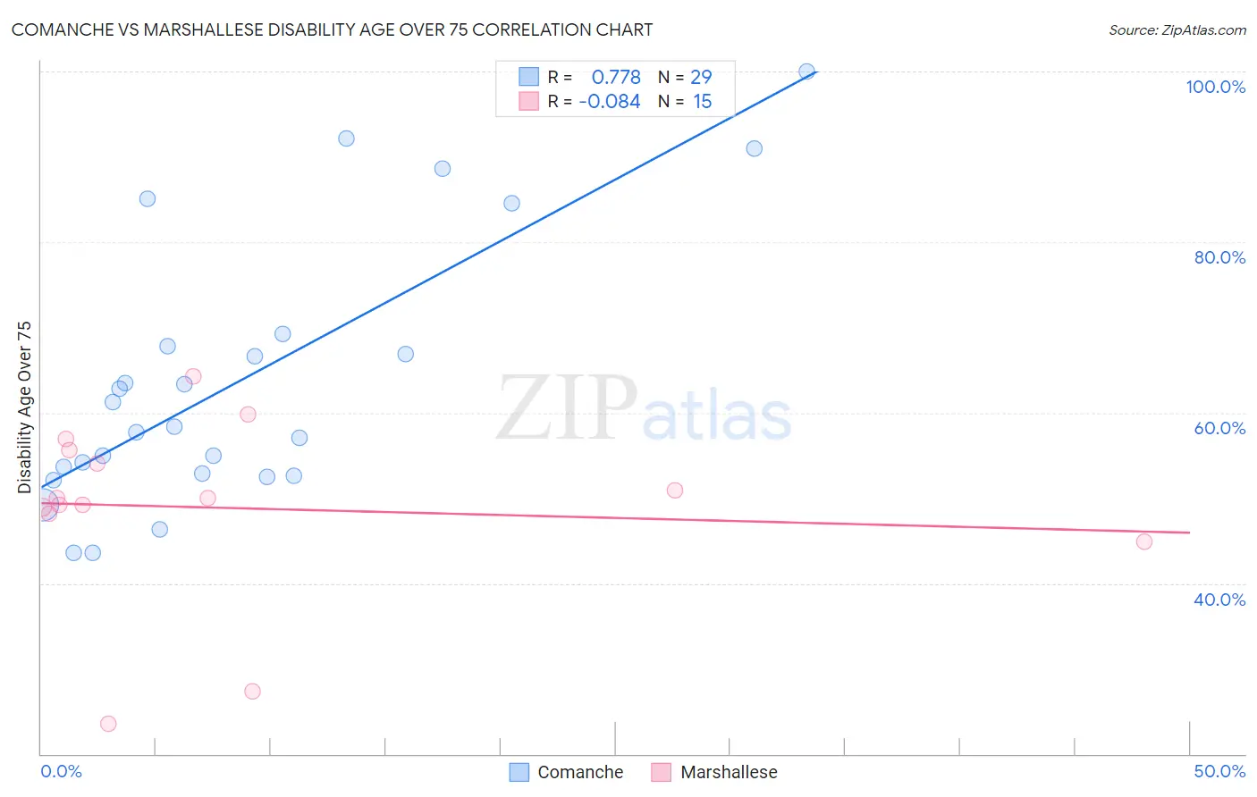 Comanche vs Marshallese Disability Age Over 75