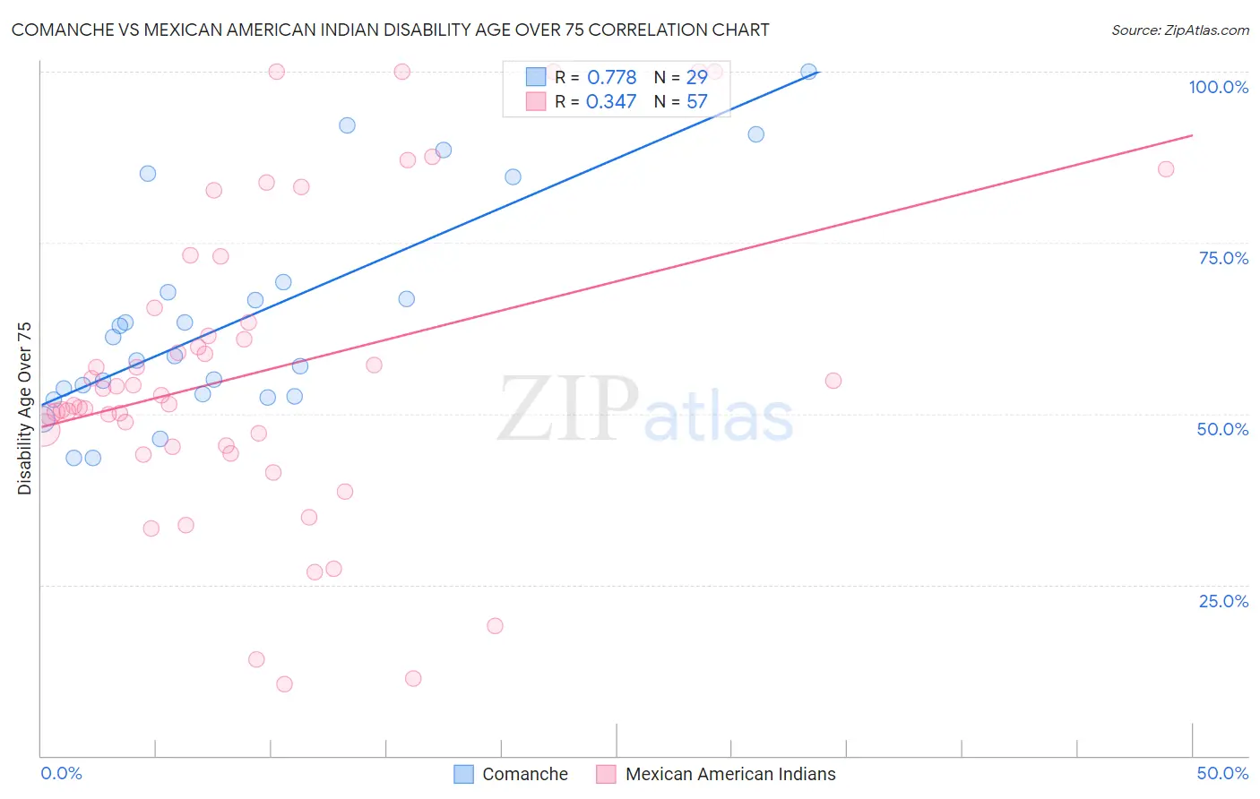 Comanche vs Mexican American Indian Disability Age Over 75