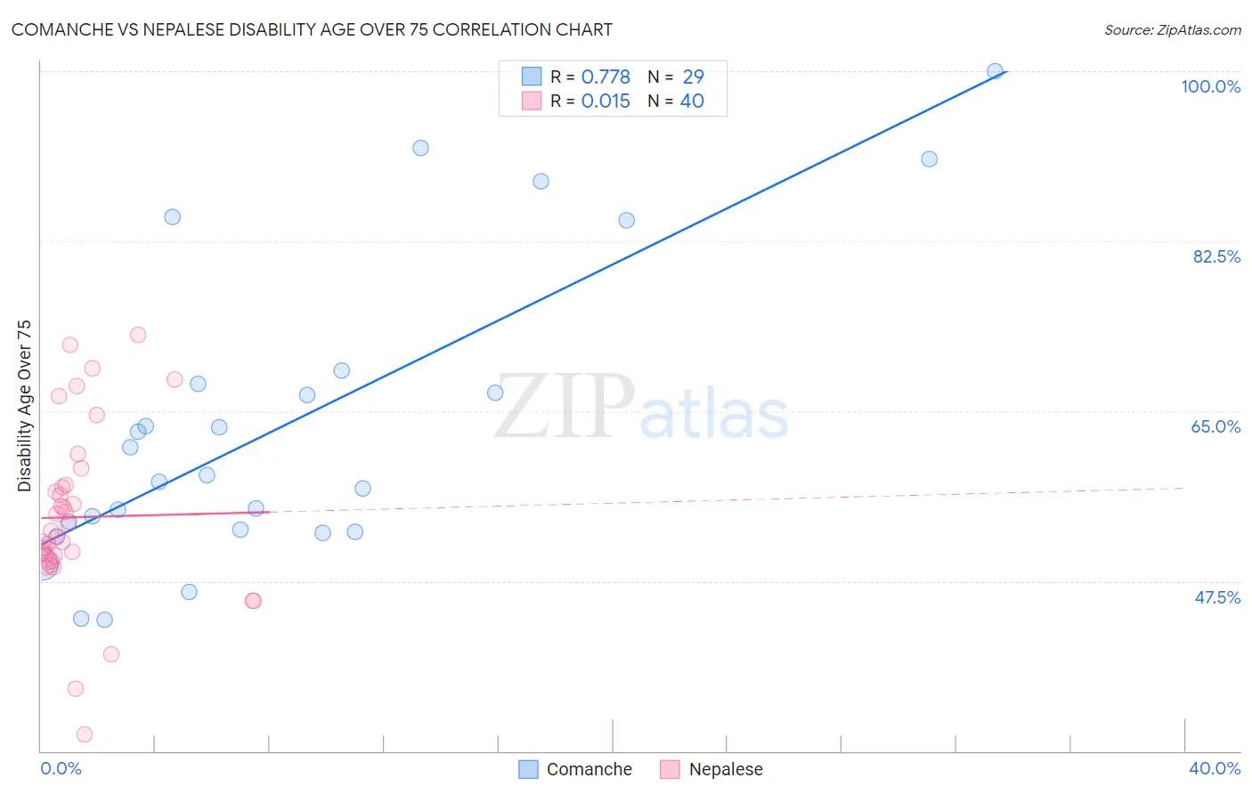 Comanche vs Nepalese Disability Age Over 75