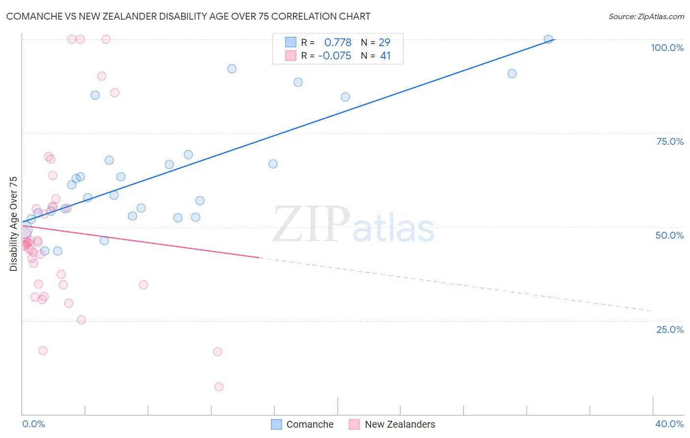 Comanche vs New Zealander Disability Age Over 75