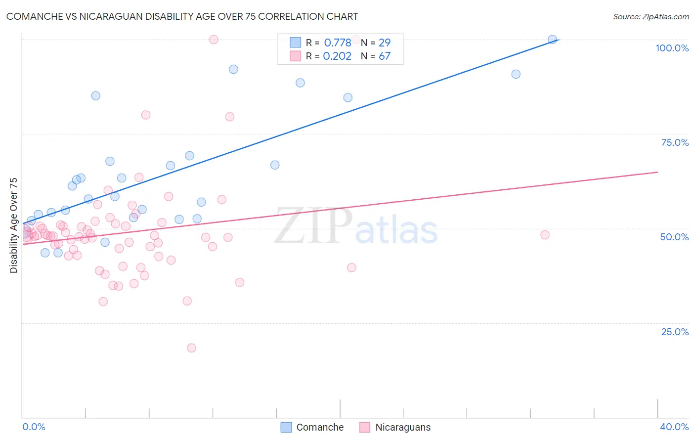 Comanche vs Nicaraguan Disability Age Over 75
