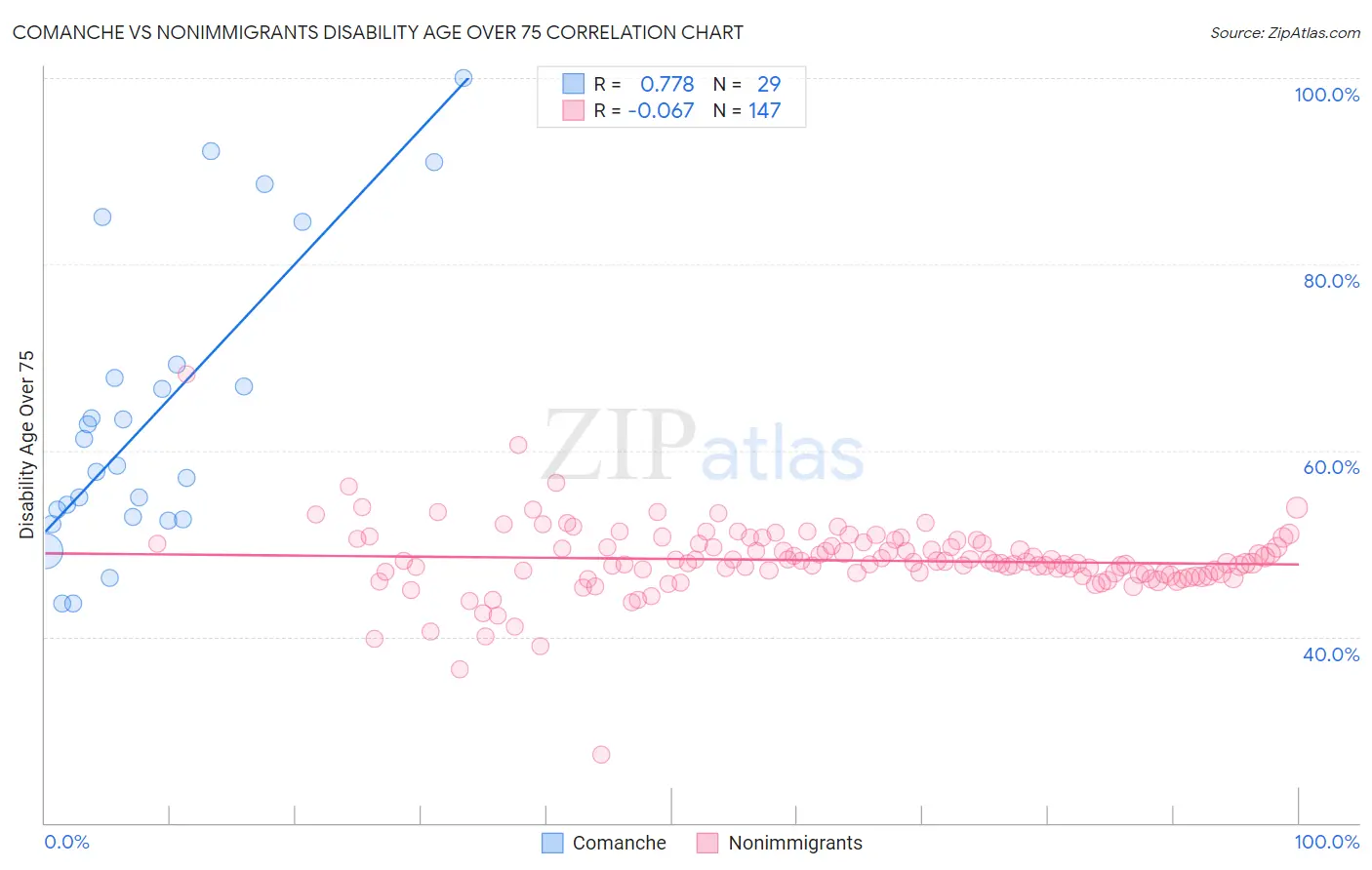 Comanche vs Nonimmigrants Disability Age Over 75