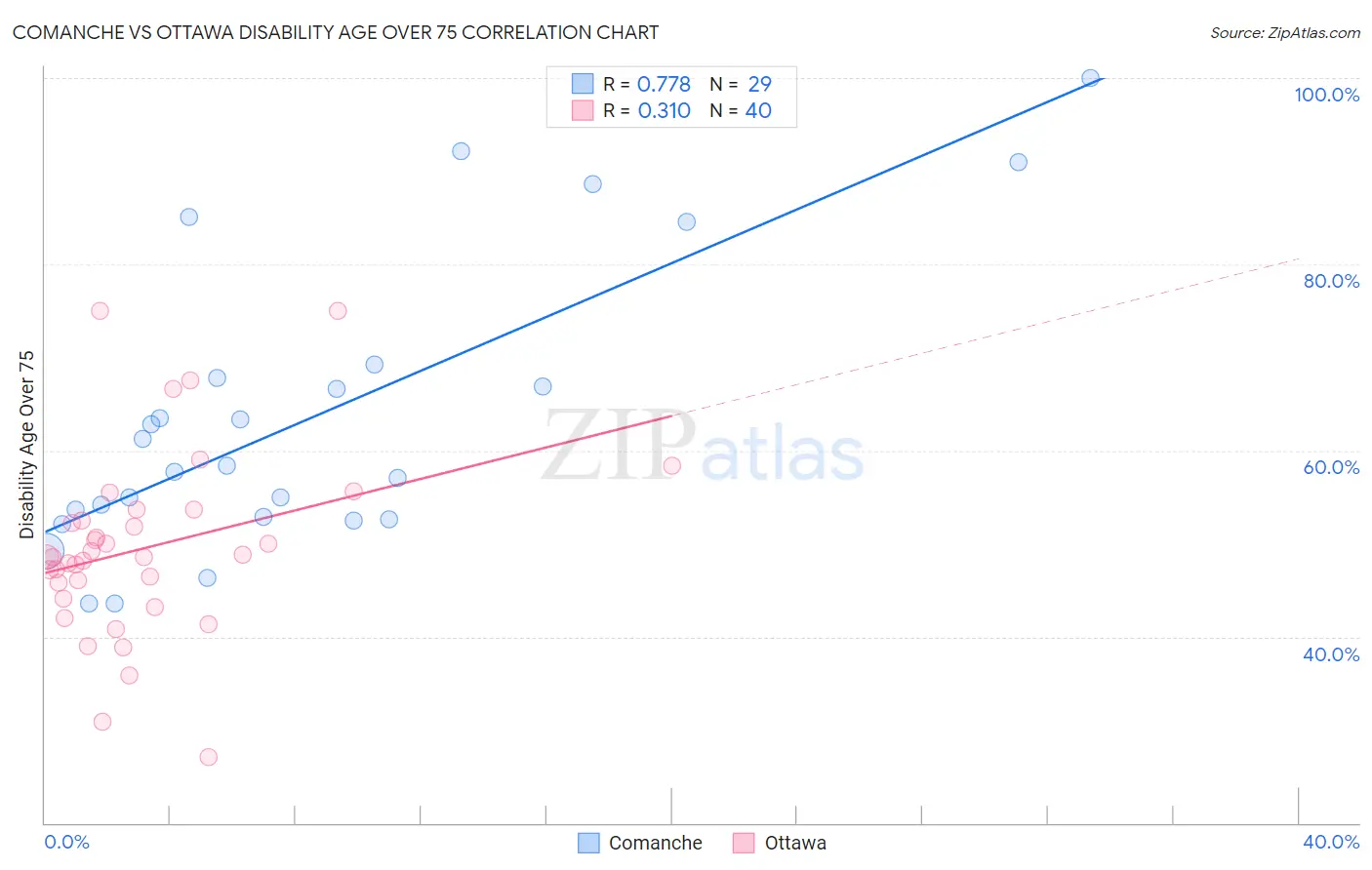 Comanche vs Ottawa Disability Age Over 75