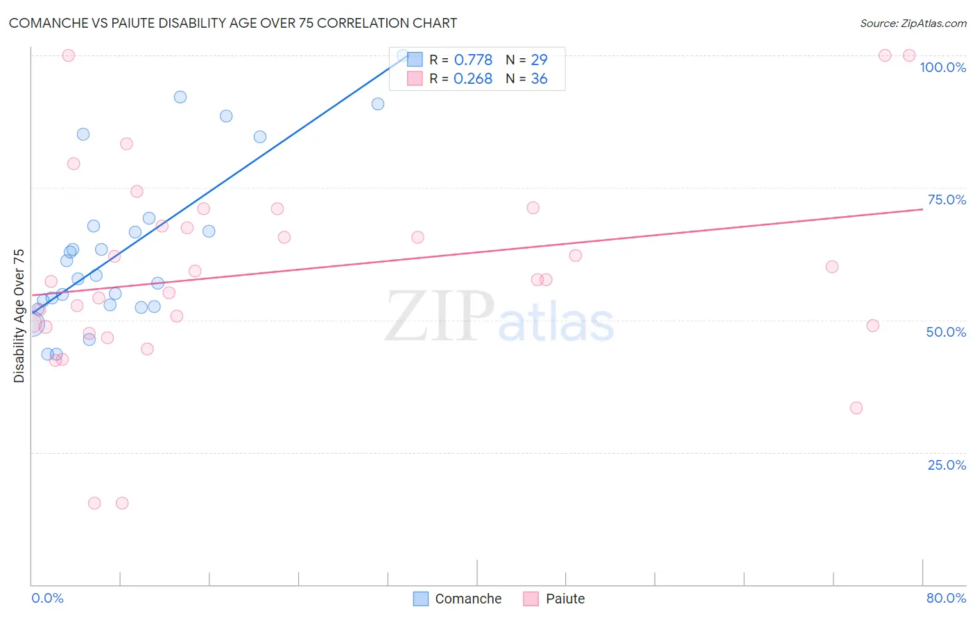 Comanche vs Paiute Disability Age Over 75