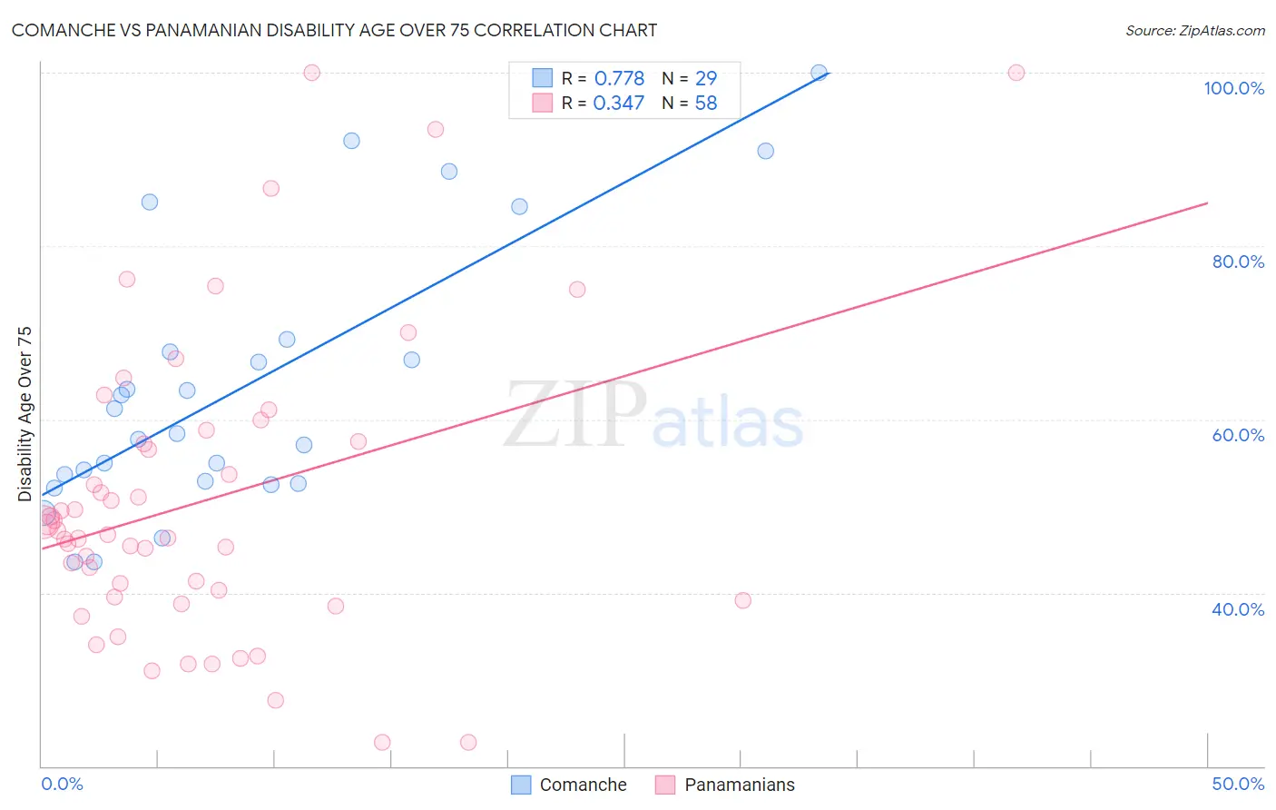 Comanche vs Panamanian Disability Age Over 75