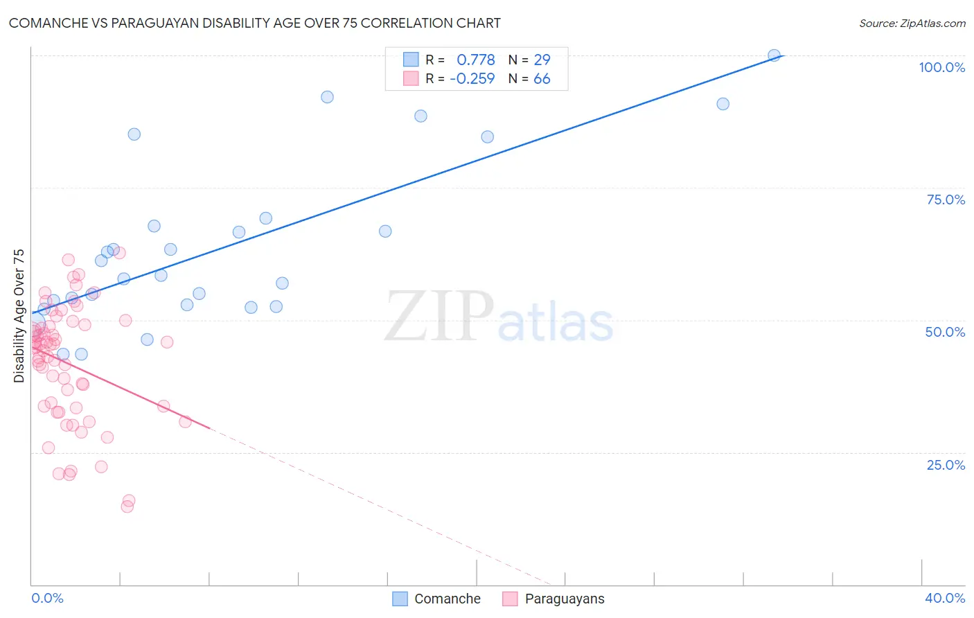 Comanche vs Paraguayan Disability Age Over 75