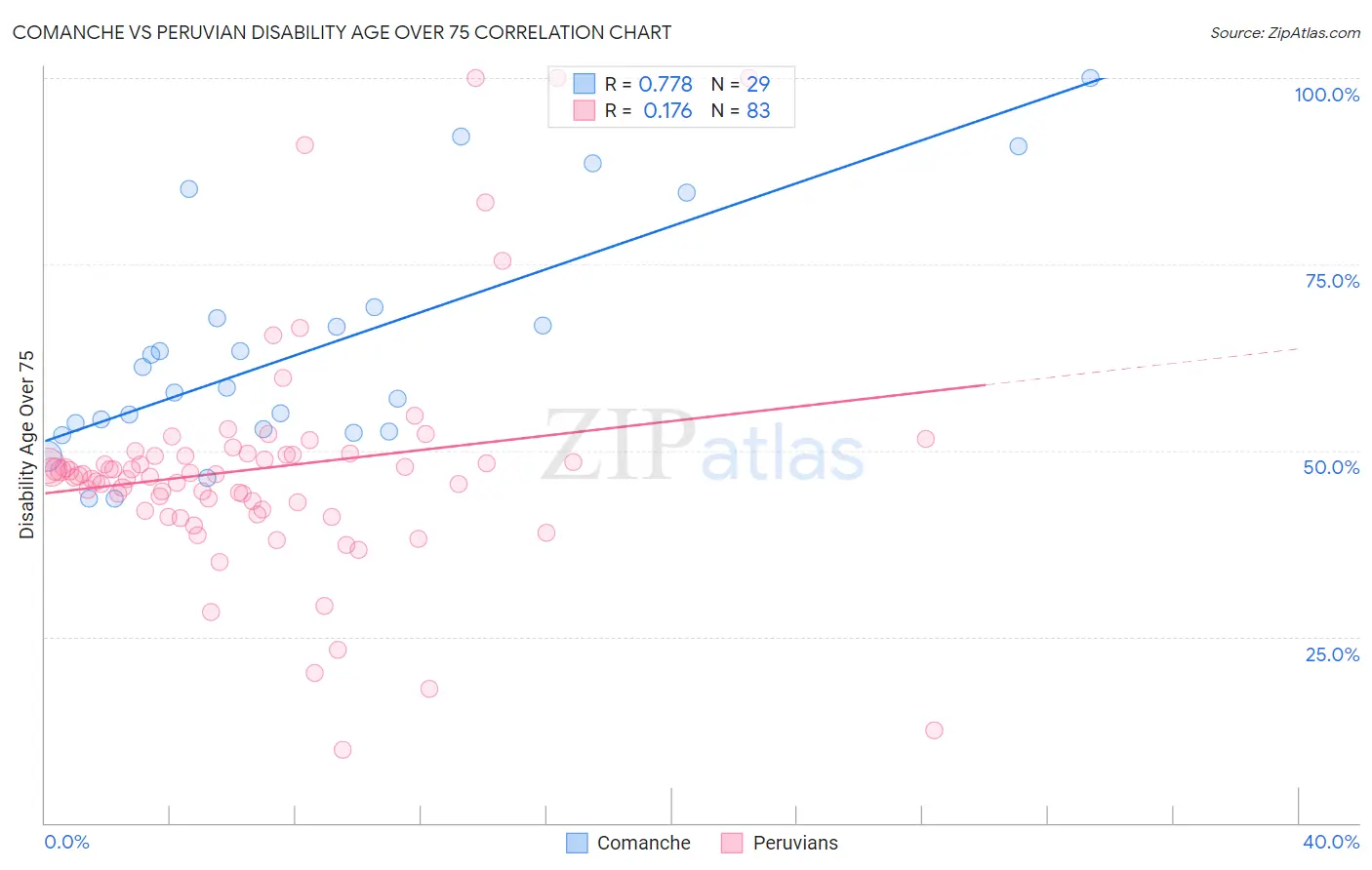 Comanche vs Peruvian Disability Age Over 75