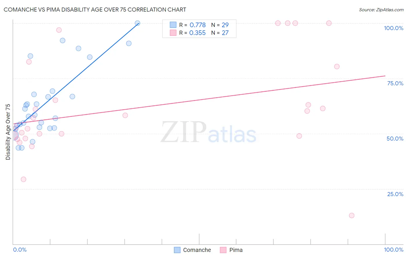 Comanche vs Pima Disability Age Over 75