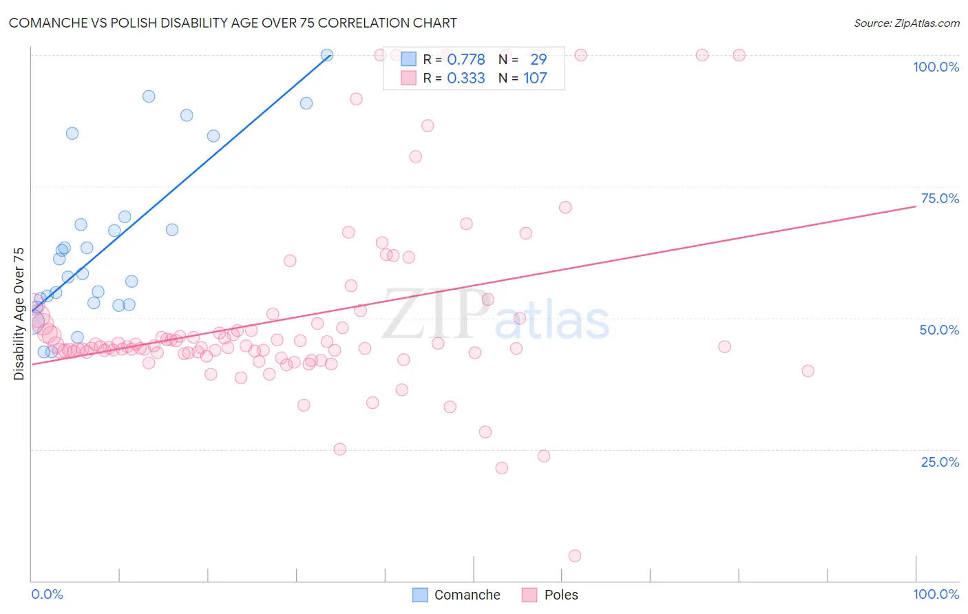 Comanche vs Polish Disability Age Over 75