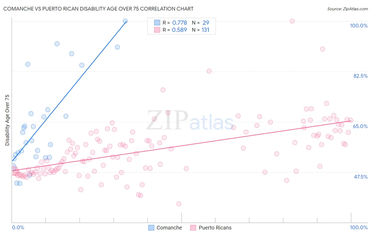 Comanche vs Puerto Rican Disability Age Over 75