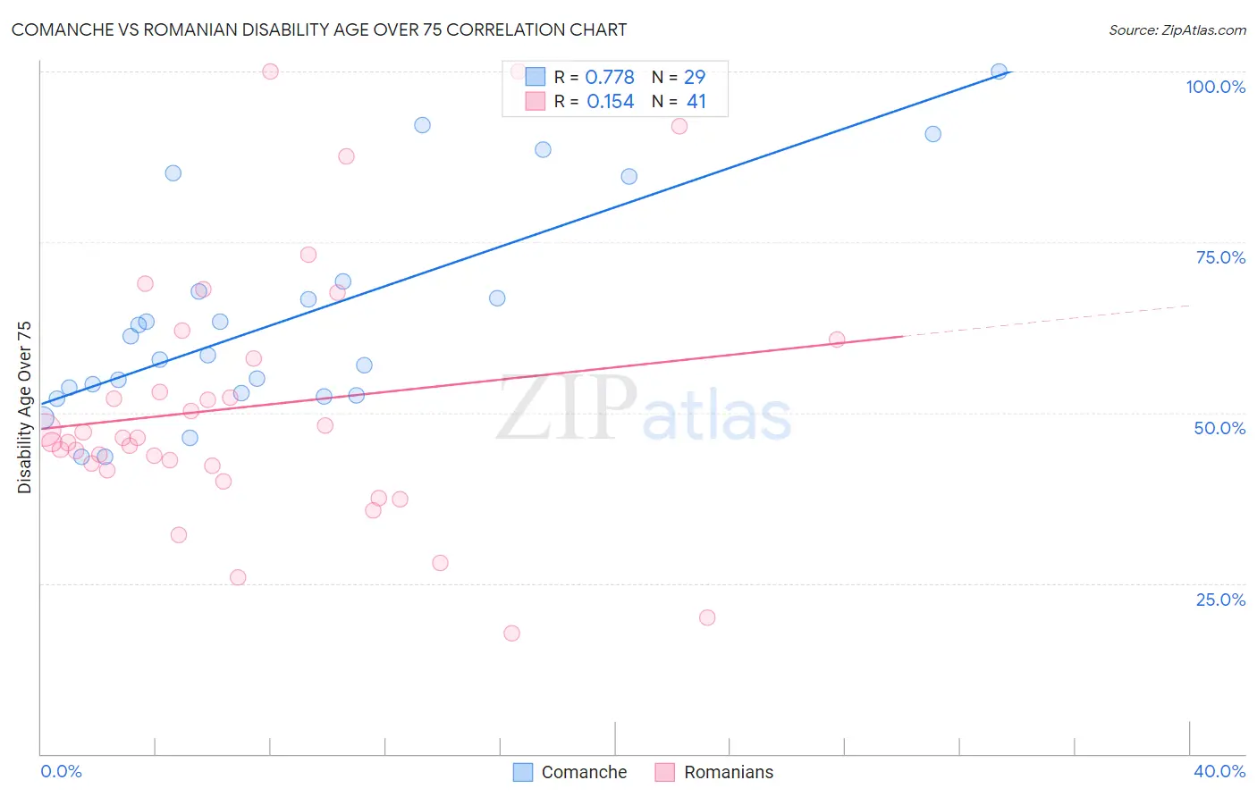 Comanche vs Romanian Disability Age Over 75