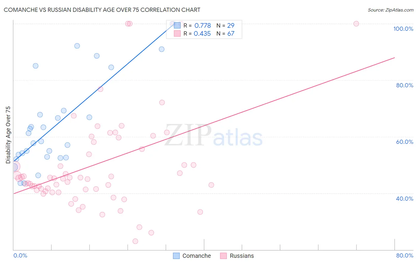 Comanche vs Russian Disability Age Over 75