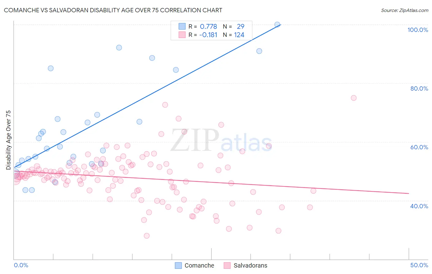 Comanche vs Salvadoran Disability Age Over 75