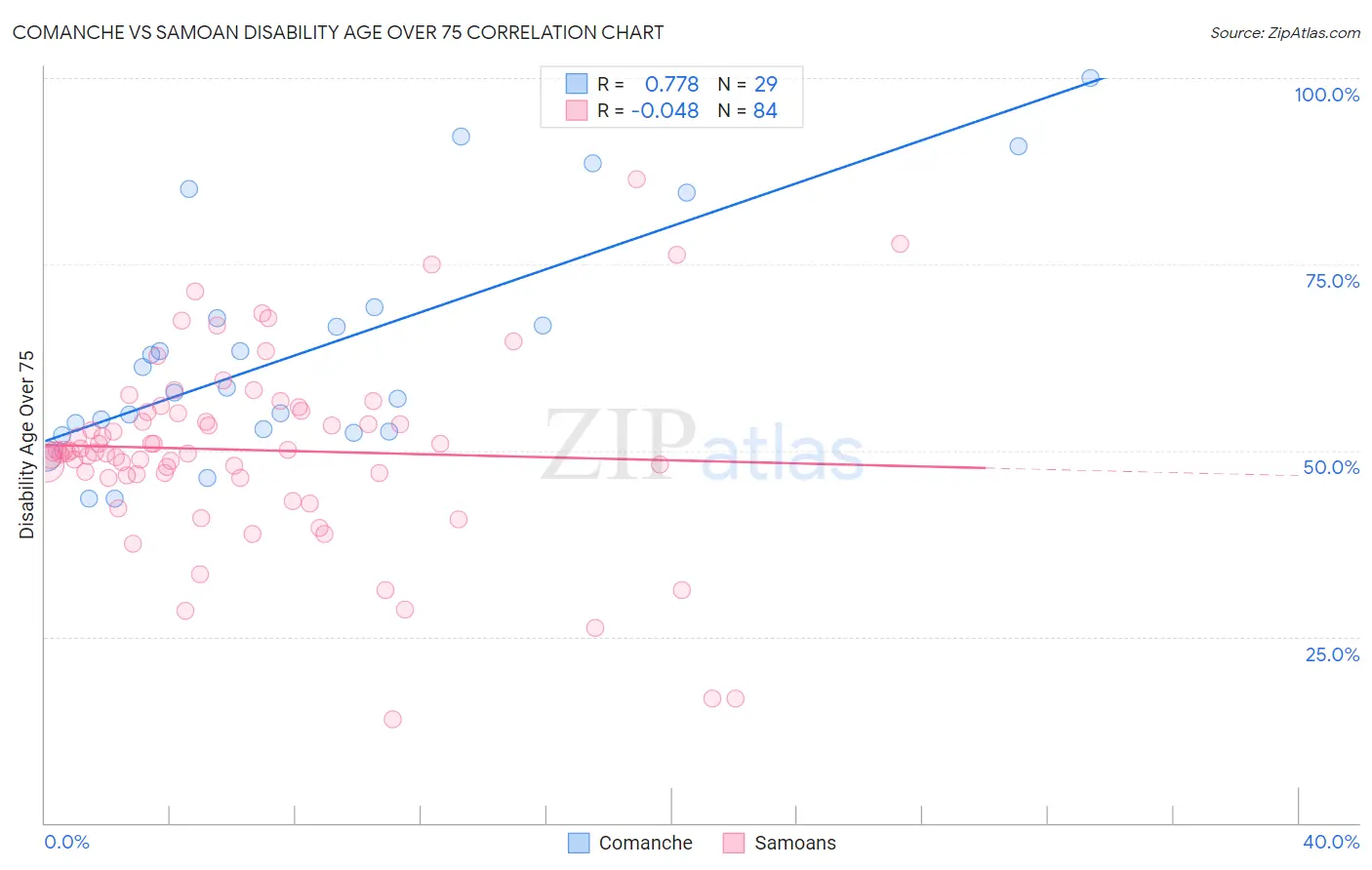 Comanche vs Samoan Disability Age Over 75