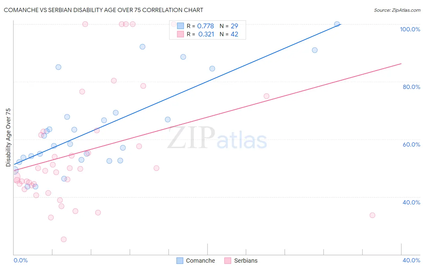 Comanche vs Serbian Disability Age Over 75