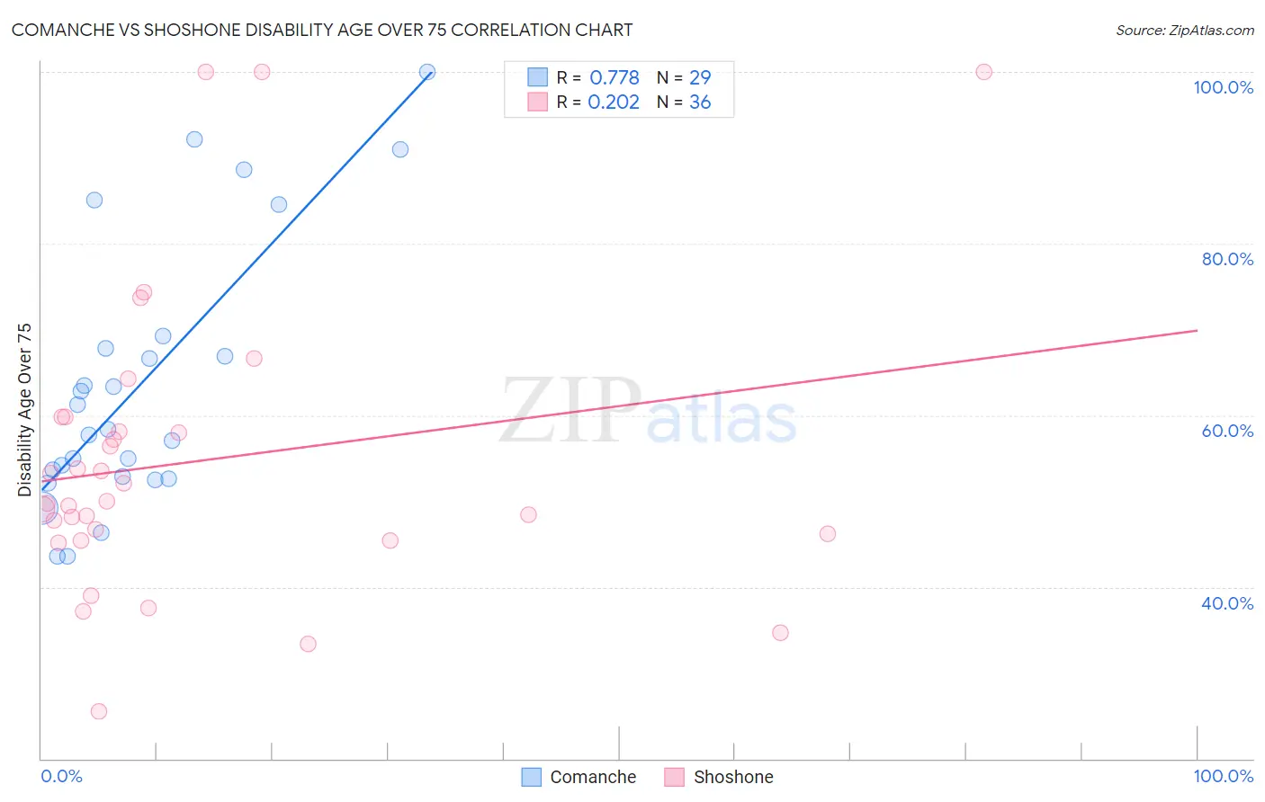 Comanche vs Shoshone Disability Age Over 75