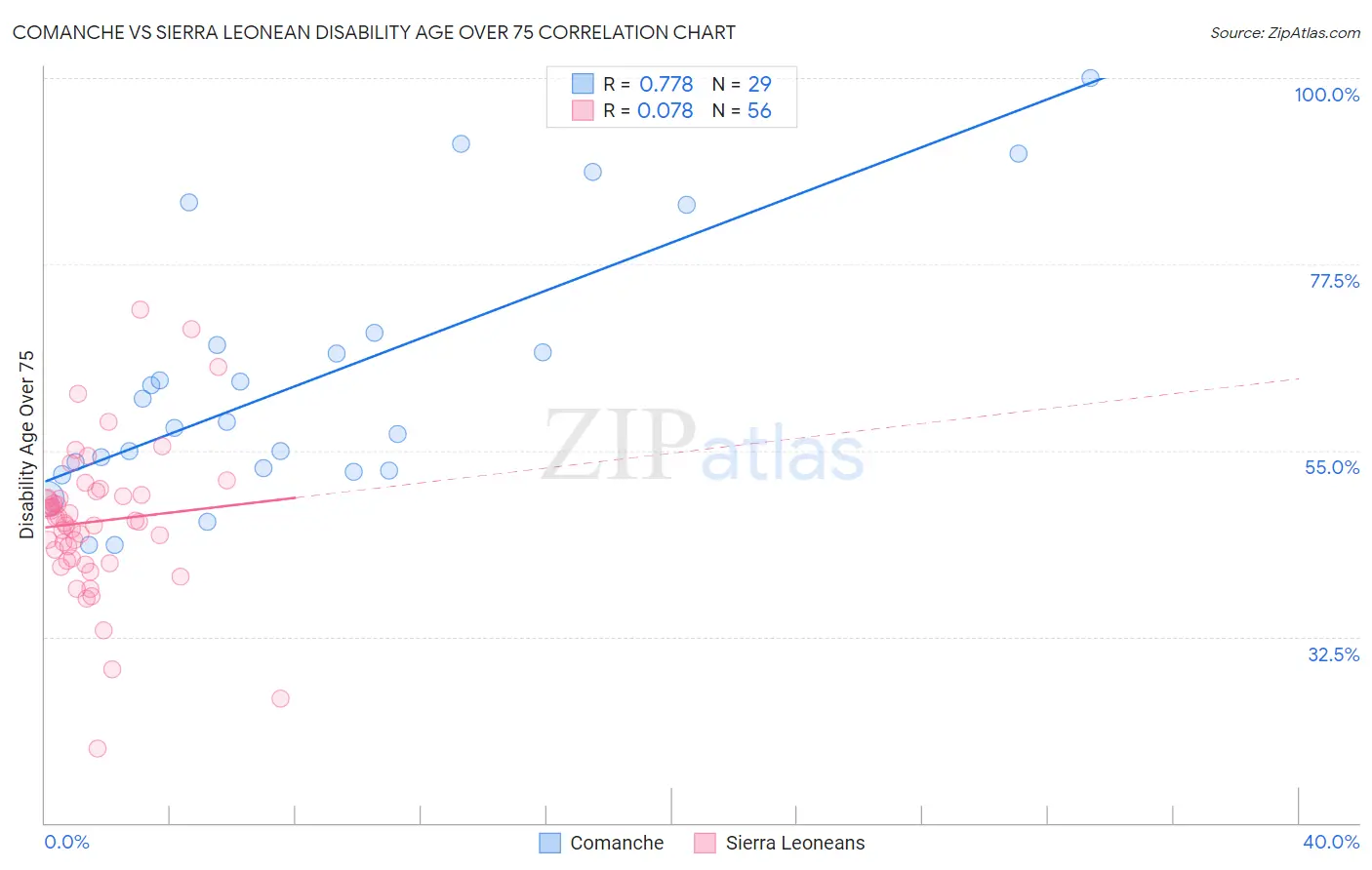 Comanche vs Sierra Leonean Disability Age Over 75
