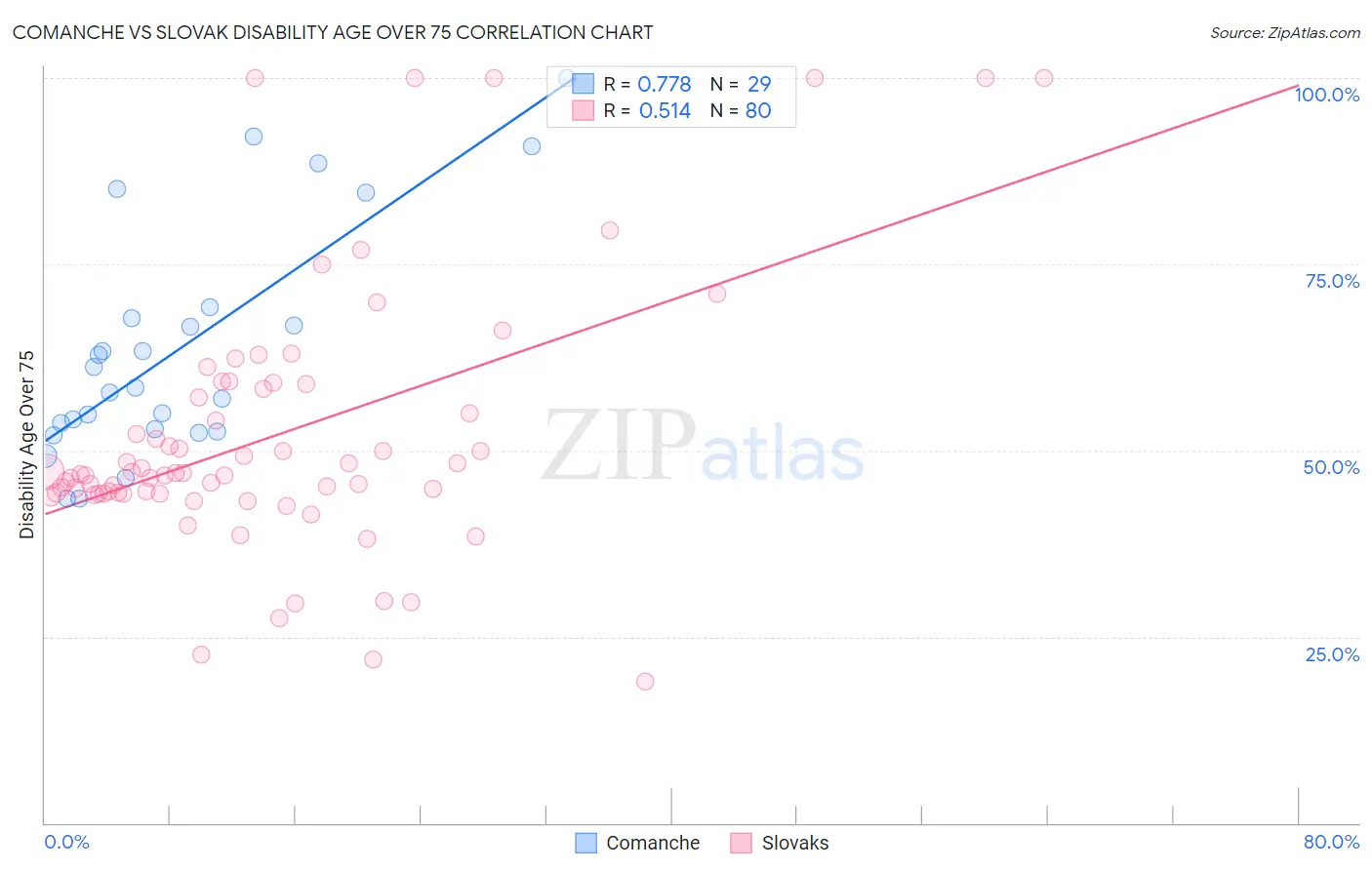 Comanche vs Slovak Disability Age Over 75