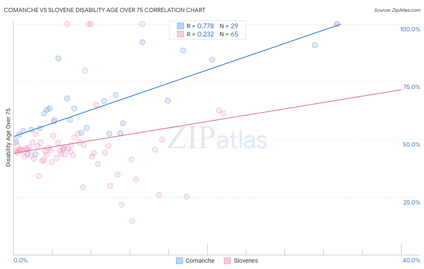 Comanche vs Slovene Disability Age Over 75