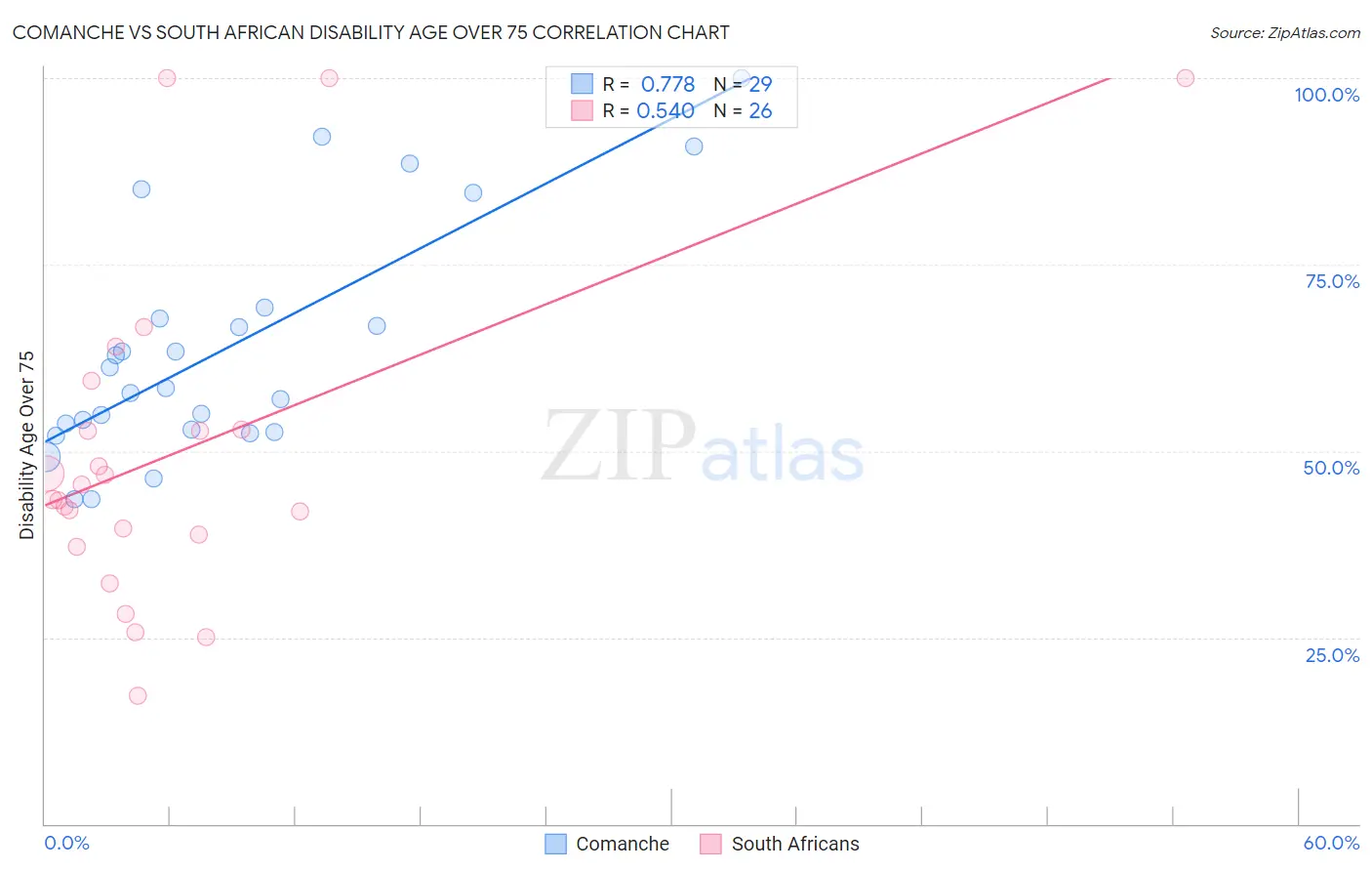 Comanche vs South African Disability Age Over 75