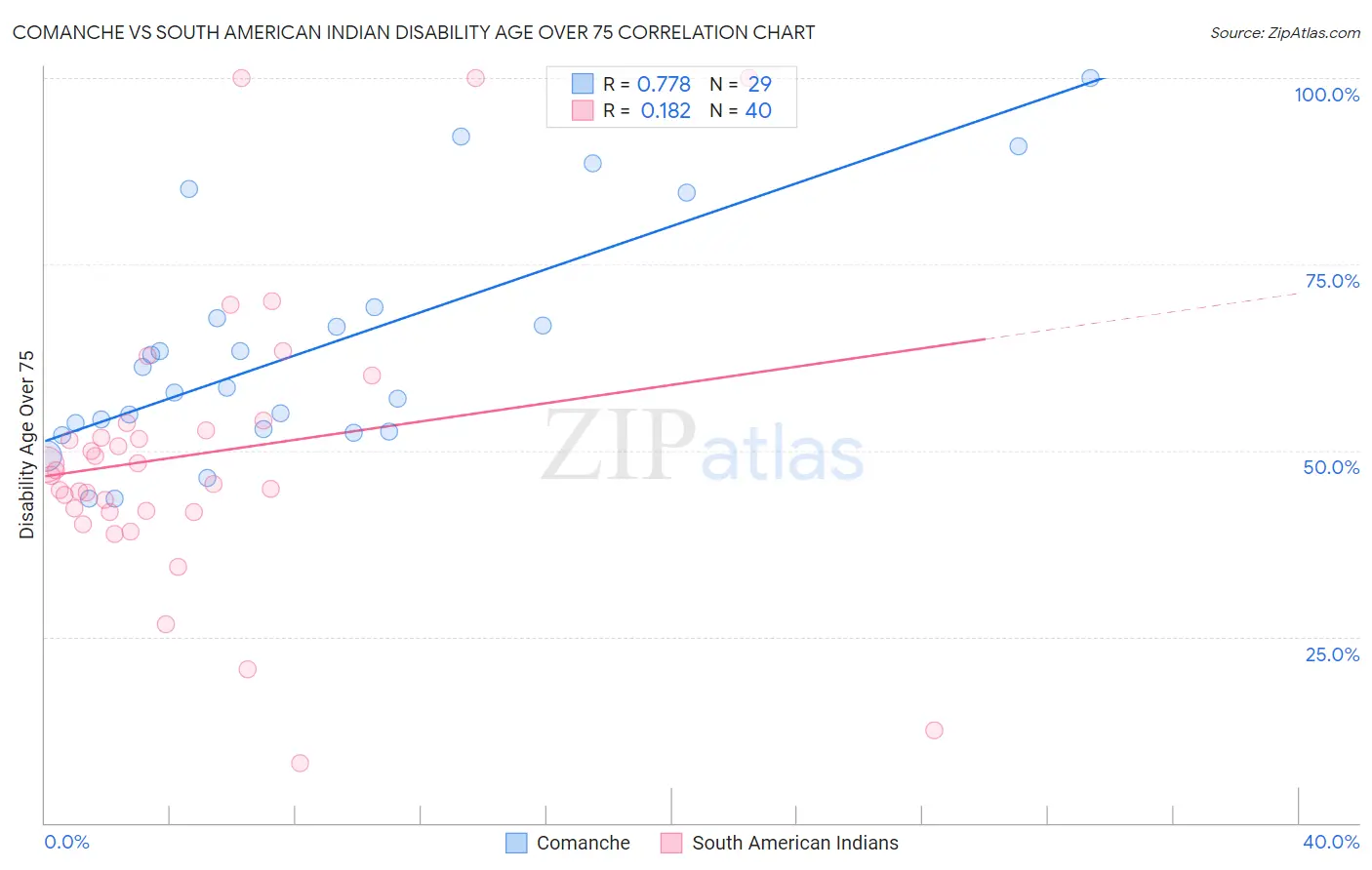 Comanche vs South American Indian Disability Age Over 75