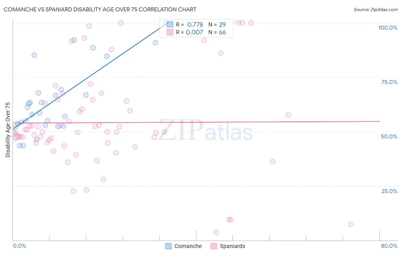 Comanche vs Spaniard Disability Age Over 75