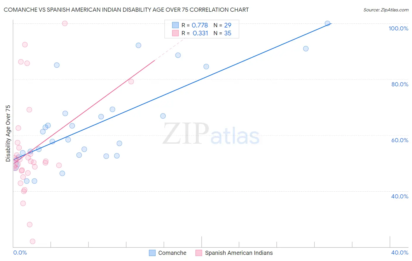 Comanche vs Spanish American Indian Disability Age Over 75