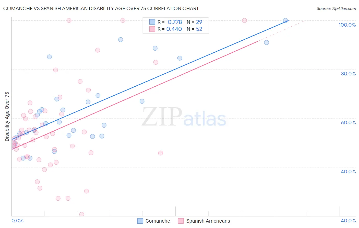 Comanche vs Spanish American Disability Age Over 75