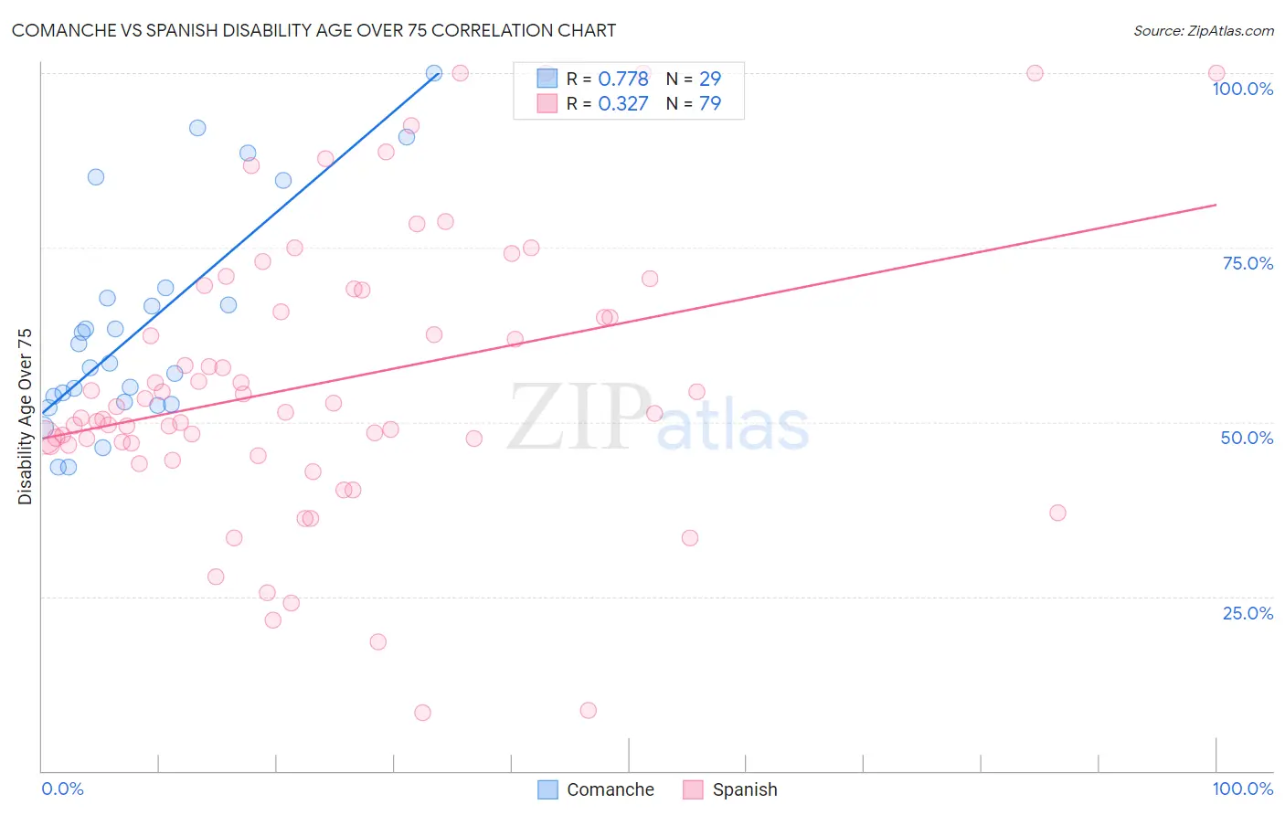Comanche vs Spanish Disability Age Over 75
