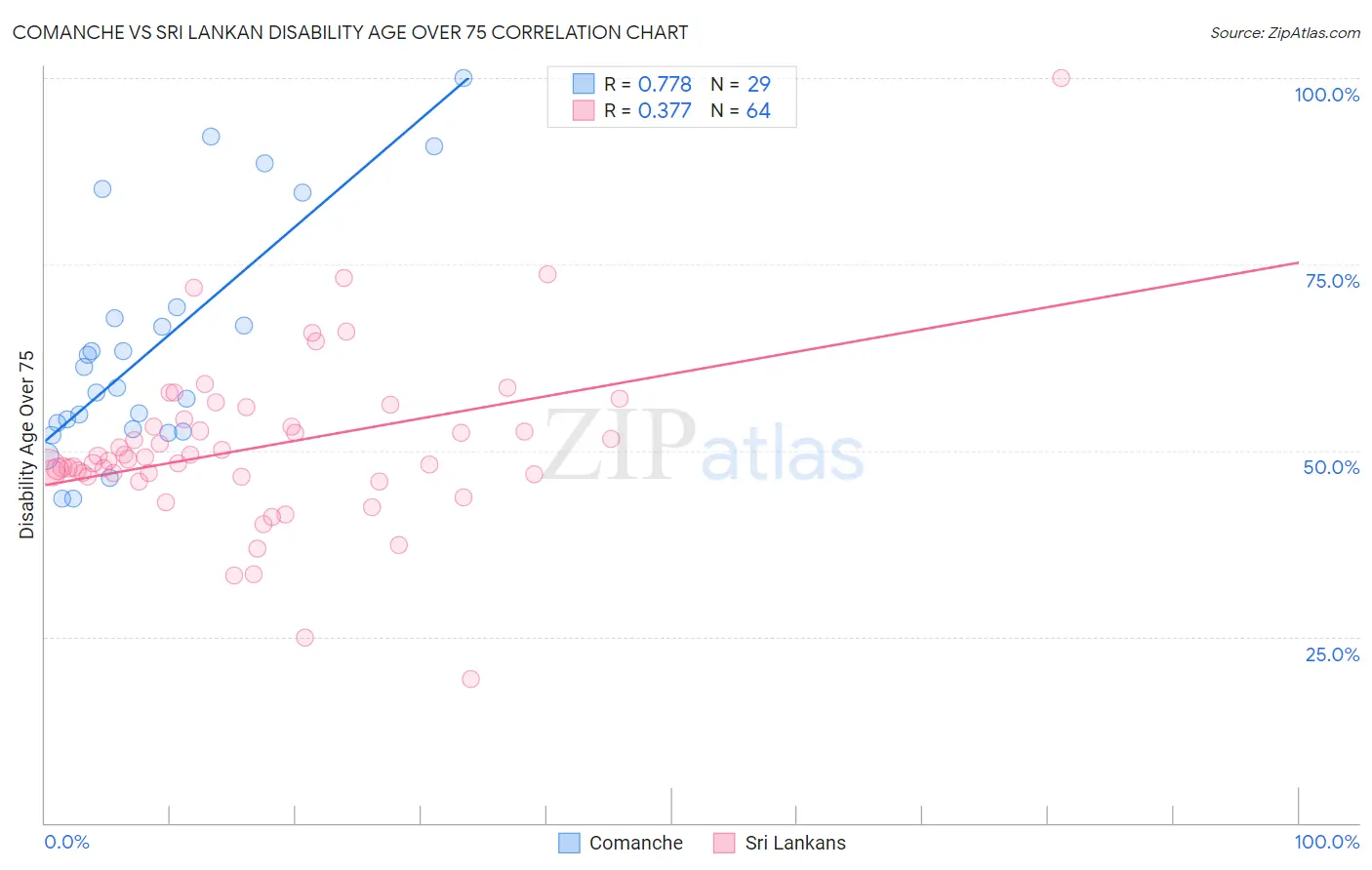 Comanche vs Sri Lankan Disability Age Over 75