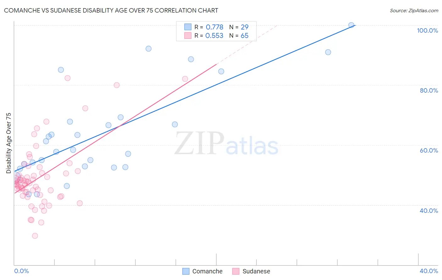 Comanche vs Sudanese Disability Age Over 75