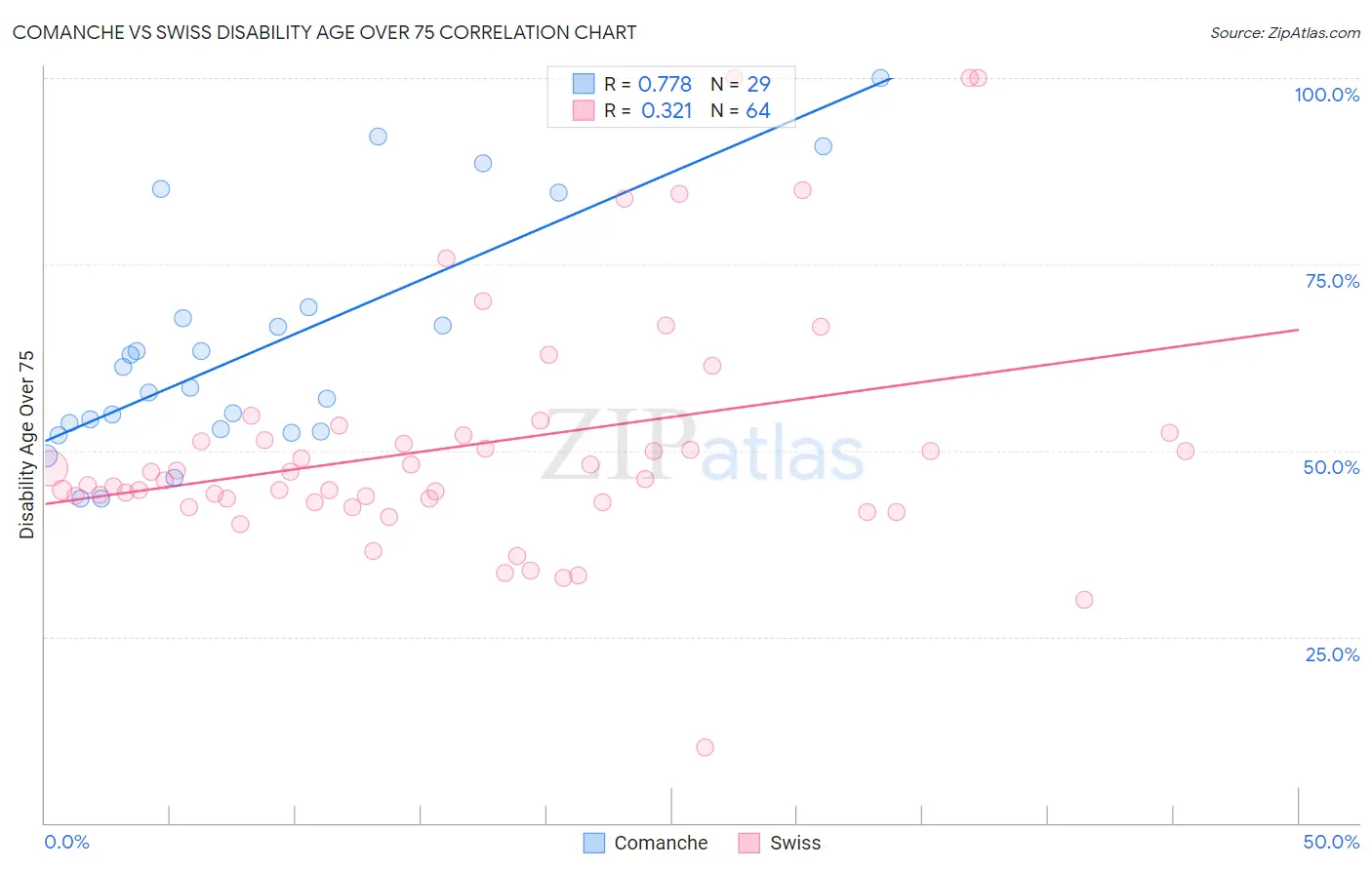 Comanche vs Swiss Disability Age Over 75