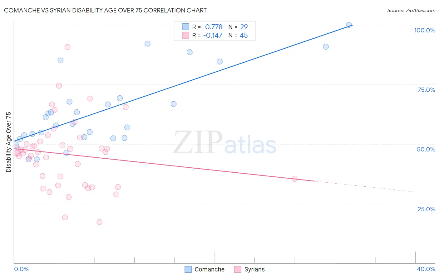 Comanche vs Syrian Disability Age Over 75