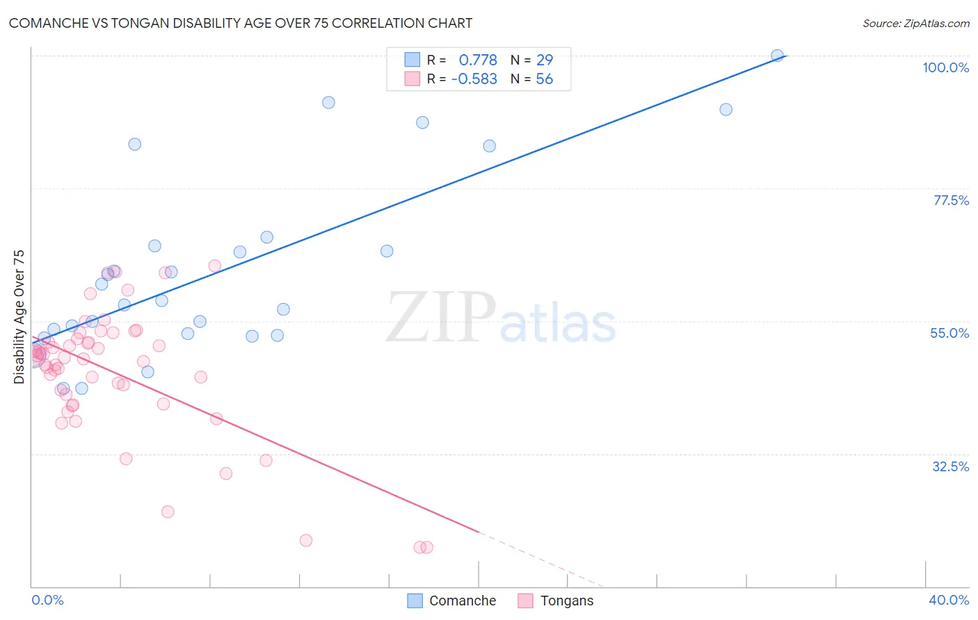 Comanche vs Tongan Disability Age Over 75