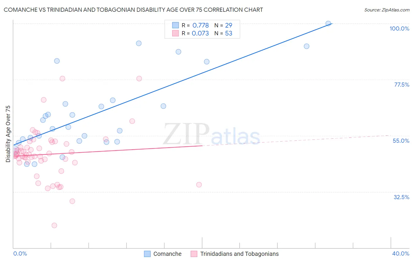 Comanche vs Trinidadian and Tobagonian Disability Age Over 75
