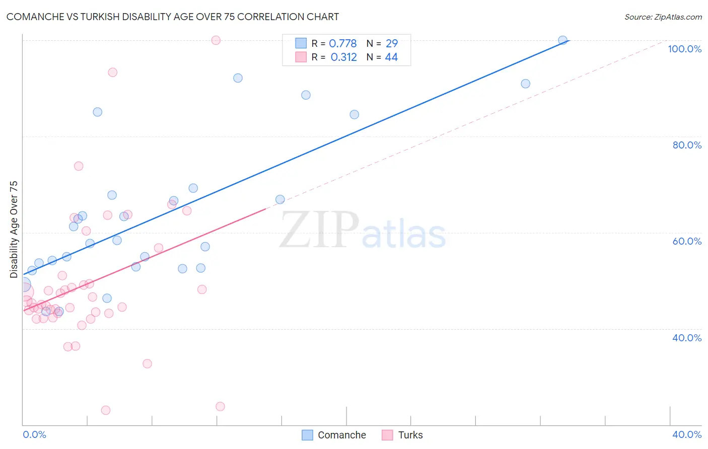 Comanche vs Turkish Disability Age Over 75