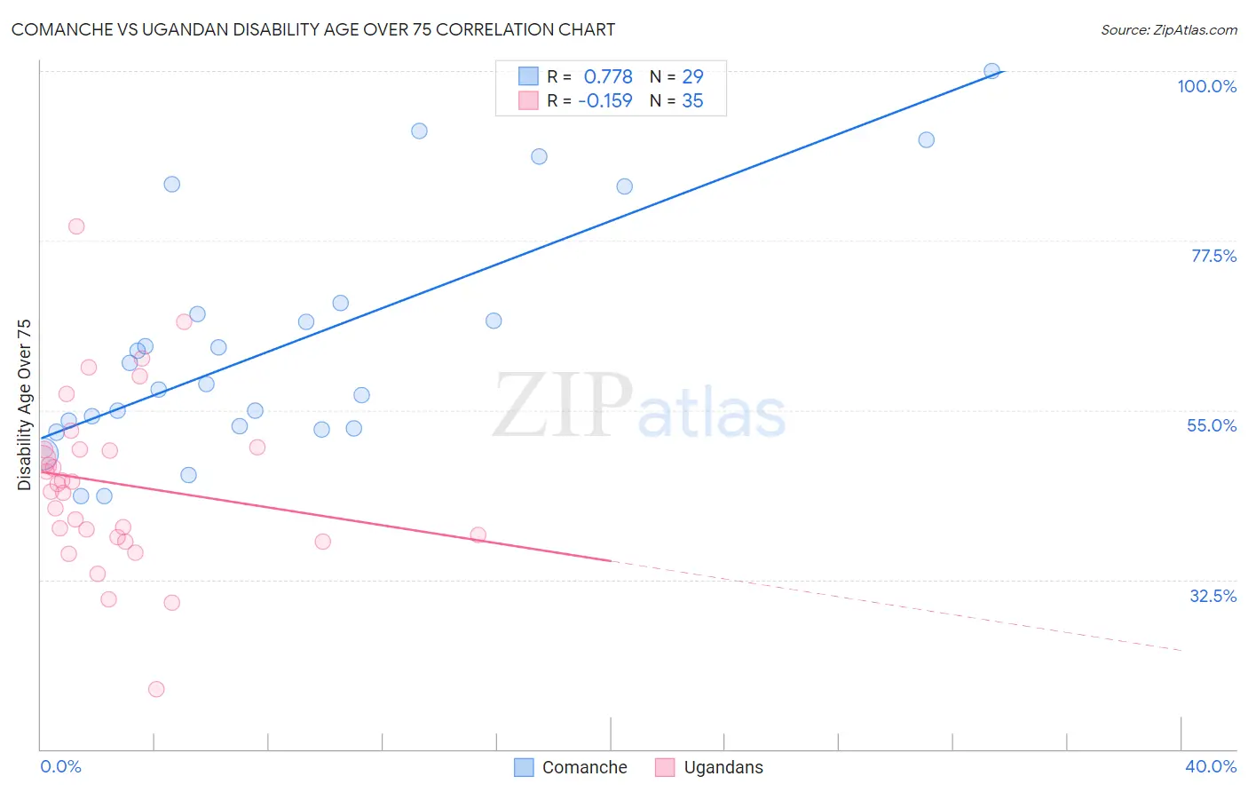 Comanche vs Ugandan Disability Age Over 75