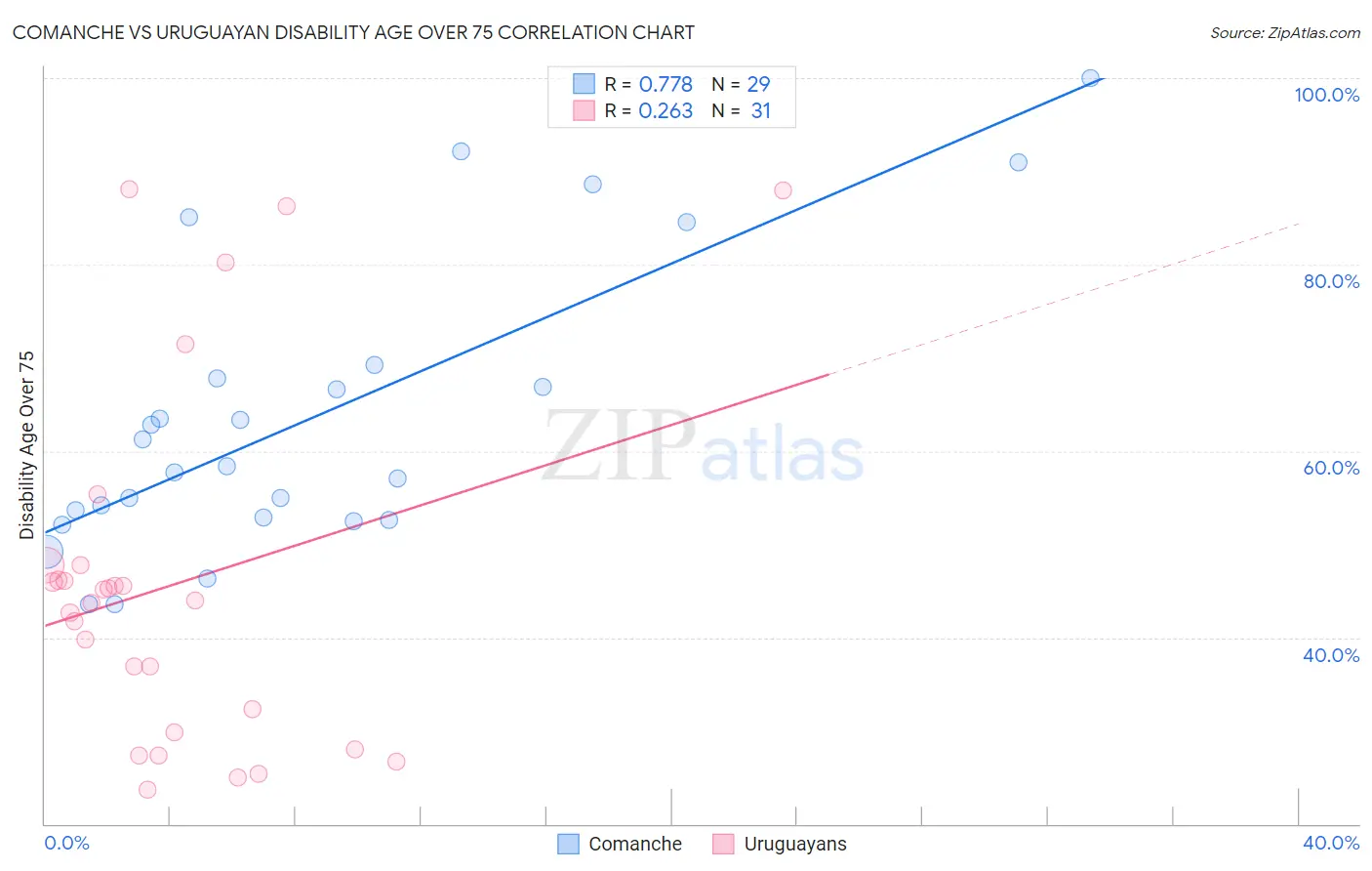 Comanche vs Uruguayan Disability Age Over 75