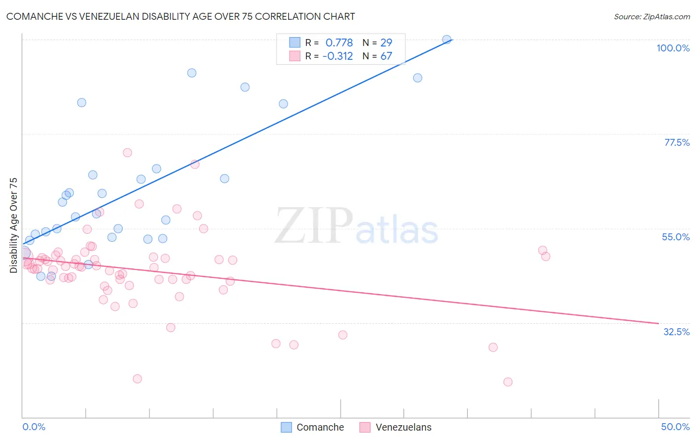 Comanche vs Venezuelan Disability Age Over 75