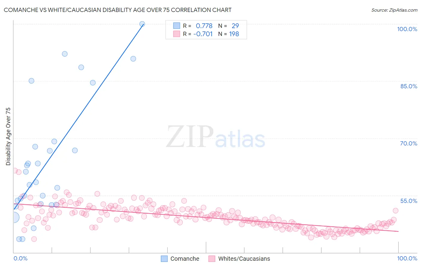 Comanche vs White/Caucasian Disability Age Over 75