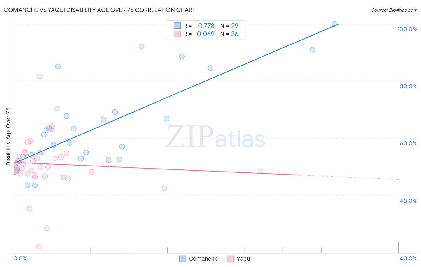 Comanche vs Yaqui Disability Age Over 75