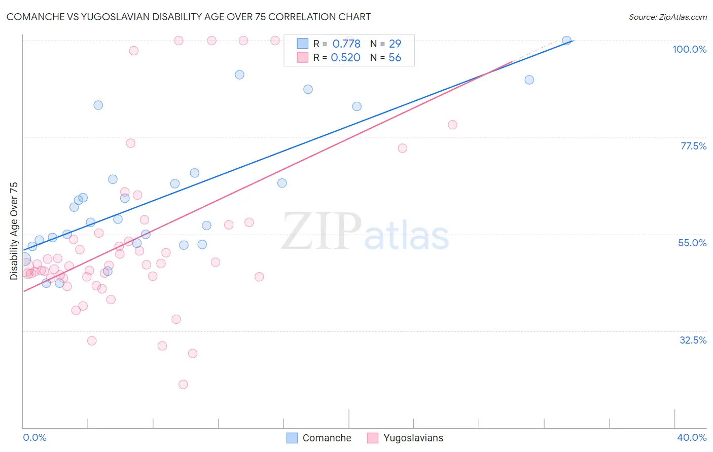 Comanche vs Yugoslavian Disability Age Over 75