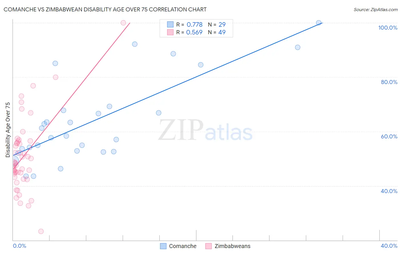 Comanche vs Zimbabwean Disability Age Over 75