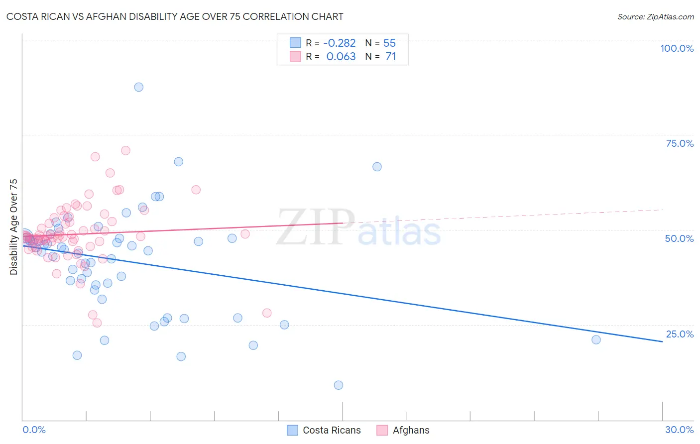 Costa Rican vs Afghan Disability Age Over 75